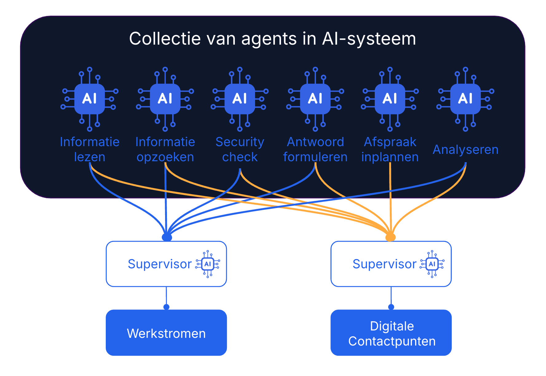 Overzicht van DataSpeak AI-systeem