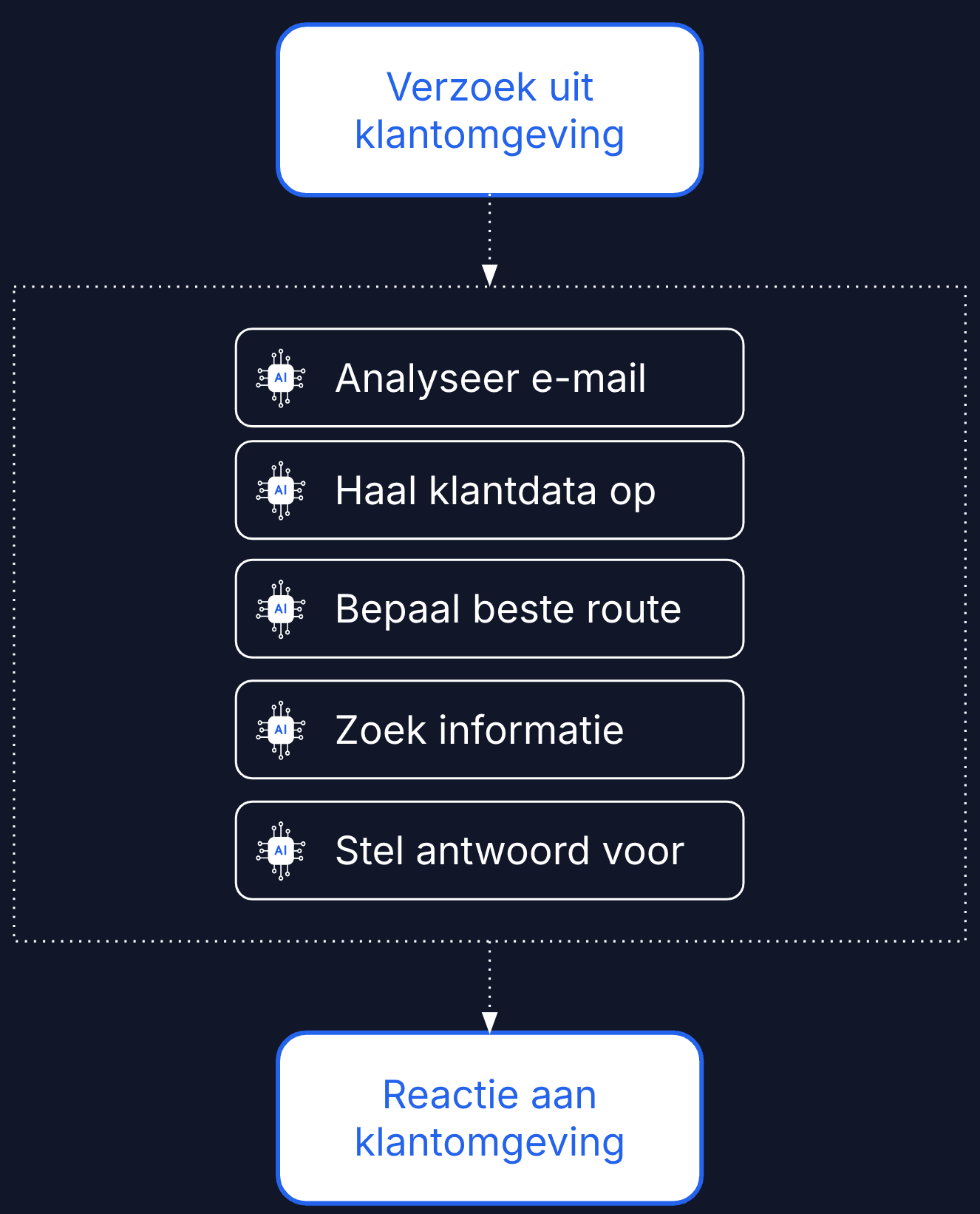 Complexe GenAI werkstroom voor automatisering