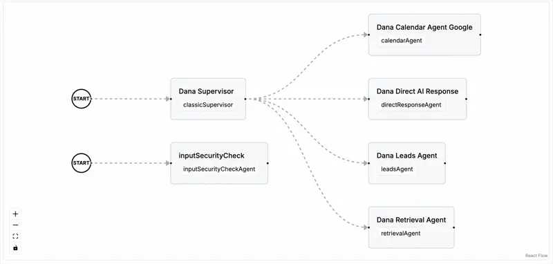Workflow Automatisering