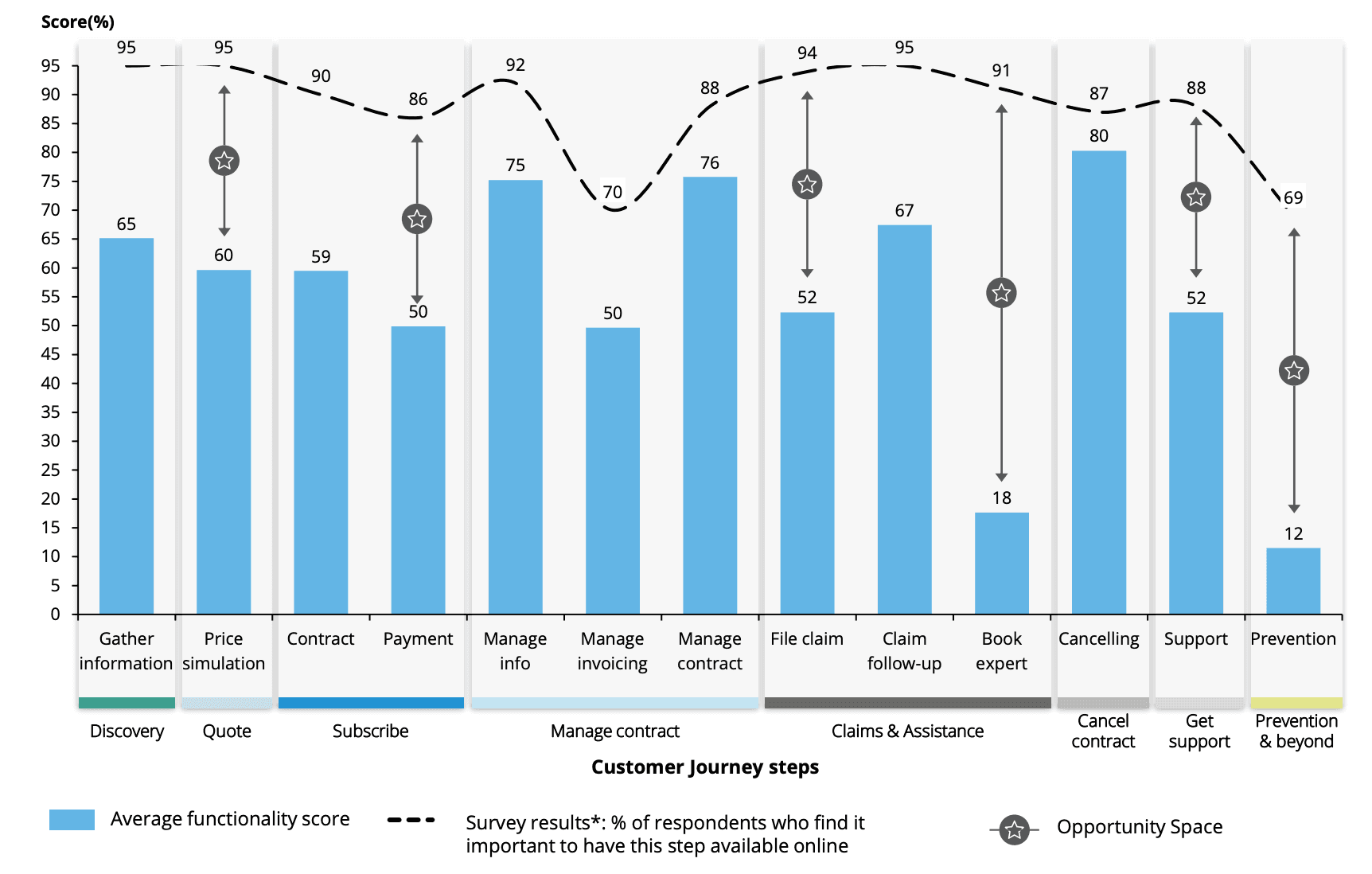 Insurance customer journey maturity gaps